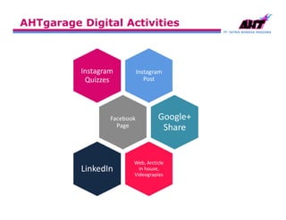 PT. SATRIA WANGSA ANGGARA
AHTgarage Digital Activities
Instagram
Post
Instagram
Quizzes
Facebook
Page
Google+
Share
Web, Arcticle
in house,
Videograpies
LinkedIn
 