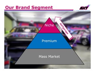 PT. SATRIA WANGSA ANGGARA
Our Brand Segment
Niche
Premium
Mass Market
 