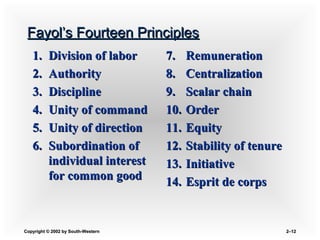 Copyright © 2002 by South-WesternCopyright © 2002 by South-Western 2–2–1212
Fayol’s Fourteen PrinciplesFayol’s Fourteen Principles
1.1. Division of laborDivision of labor
2.2. AuthorityAuthority
3.3. DisciplineDiscipline
4.4. Unity of commandUnity of command
5.5. Unity of directionUnity of direction
6.6. Subordination ofSubordination of
individual interestindividual interest
for common goodfor common good
7.7. RemunerationRemuneration
8.8. CentralizationCentralization
9.9. Scalar chainScalar chain
10.10. OrderOrder
11.11. EquityEquity
12.12. Stability of tenureStability of tenure
13.13. InitiativeInitiative
14.14. Esprit de corpsEsprit de corps
 