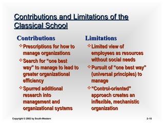 Copyright © 2002 by South-WesternCopyright © 2002 by South-Western 2–2–1515
Contributions and Limitations of theContributions and Limitations of the
Classical SchoolClassical School
ContributionsContributions
Prescriptions for how toPrescriptions for how to
manage organizationsmanage organizations
Search for “one bestSearch for “one best
way” to manage to lead toway” to manage to lead to
greater organizationalgreater organizational
efficiencyefficiency
Spurred additionalSpurred additional
research intoresearch into
management andmanagement and
organizational systemsorganizational systems
LimitationsLimitations
Limited view ofLimited view of
employees as resourcesemployees as resources
without social needswithout social needs
Pursuit of “one best way”Pursuit of “one best way”
(universal principles) to(universal principles) to
managemanage
““Control-oriented”Control-oriented”
approach creates anapproach creates an
inflexible, mechanisticinflexible, mechanistic
organizationorganization
 