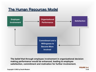 Copyright © 2002 by South-WesternCopyright © 2002 by South-Western 2–2–2525
The Human Resources ModelThe Human Resources Model
Employee
Involvement
Organizational
Performance
Satisfaction
Commitment and a
Willingness to
Become More
Involved
FIGURE 2FIGURE 2–4–4
The belief that through employee involvement in organizational decision
making performance would be enhanced, leading to employee
satisfaction, commitment and motivation for further involvement.
 