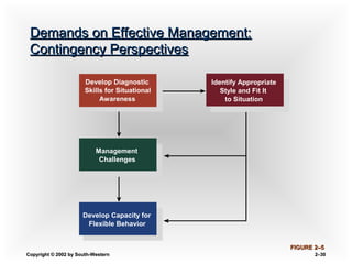 Copyright © 2002 by South-WesternCopyright © 2002 by South-Western 2–2–3030
Demands on Effective Management:Demands on Effective Management:
Contingency PerspectivesContingency Perspectives
Develop Diagnostic
Skills for Situational
Awareness
Management
Challenges
Develop Capacity for
Flexible Behavior
Identify Appropriate
Style and Fit It
to Situation
FIGURE 2FIGURE 2–5–5
 