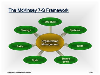 Copyright © 2002 by South-WesternCopyright © 2002 by South-Western 2–2–3434
The McKinsey 7-S FrameworkThe McKinsey 7-S Framework
StrategyStrategy
StructureStructure
SystemsSystems
StaffStaff
StyleStyle
SkillsSkills
SharedShared
goalsgoals
OrganizationOrganization
ManagementManagement
 
