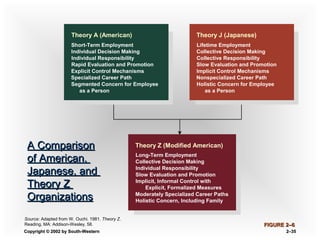 Copyright © 2002 by South-WesternCopyright © 2002 by South-Western 2–2–3535
A ComparisonA Comparison
of American,of American,
Japanese, andJapanese, and
Theory ZTheory Z
OrganizationsOrganizations
Short-Term Employment
Individual Decision Making
Individual Responsibility
Rapid Evaluation and Promotion
Explicit Control Mechanisms
Specialized Career Path
Segmented Concern for Employee
as a Person
Theory A (American)
Lifetime Employment
Collective Decision Making
Collective Responsibility
Slow Evaluation and Promotion
Implicit Control Mechanisms
Nonspecialized Career Path
Holistic Concern for Employee
as a Person
Theory J (Japanese)
Long-Term Employment
Collective Decision Making
Individual Responsibility
Slow Evaluation and Promotion
Implicit, Informal Control with
Explicit, Formalized Measures
Moderately Specialized Career Paths
Holistic Concern, Including Family
Theory Z (Modified American)
FIGURE 2FIGURE 2–6–6
Source: Adapted from W. Ouchi. 1981. Theory Z.
Reading, MA: Addison-Wesley, 58.
 