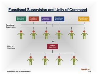 Copyright © 2002 by South-WesternCopyright © 2002 by South-Western 2–2–66
Functional Supervision and Unity of CommandFunctional Supervision and Unity of Command
Cost Clerk
Supervisor
Time Clerk
Supervisor
Inspector
Supervisor
Repair Boss
Supervisor
. . .
Functional
Supervision
Unity of
Command
VS.
General
Supervisor
Disciplinarian
Supervisor
FIGURE 2FIGURE 2–1–1
 