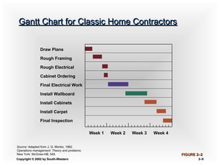 Copyright © 2002 by South-WesternCopyright © 2002 by South-Western 2–2–99
Gantt Chart for Classic Home ContractorsGantt Chart for Classic Home Contractors
Draw Plans
Rough Framing
Rough Electrical
Cabinet Ordering
Final Electrical Work
Install Wallboard
Install Cabinets
Install Carpet
Final Inspection
Week 1 Week 2 Week 3 Week 4
FIGURE 2FIGURE 2–2–2
Source: Adapted from J. G. Monks, 1982.
Operations management: Theory and problems.
New York: McGraw-Hill, 549.
 