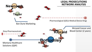 Ban Dune Marketing 
PISM Interchange 2014 
LEGAL PROSECUTIONS 
NETWORK ANALYSIS 
McLeod Cancer and 
Blood Center (2 years) 
Montana Healthcare 
Solutions (QSP) 
Pharmacological (d/b/a Medical Device King) 
Ozay Pharmaceuticals 
 