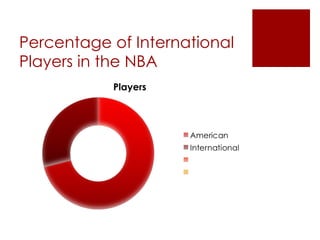 Percentage of International Players in the NBA 