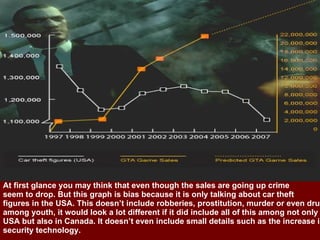 At first glance you may think that even though the sales are going up crime  seem to drop. But this graph is bias because it is only talking about car theft figures in the USA. This doesn’t include robberies, prostitution, murder or even drug use  among youth, it would look a lot different if it did include all of this among not only the USA but also in Canada. It doesn’t even include small details such as the increase in  security technology.  