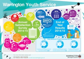 Warrington Youth Service
98%of young
people are satisfied
or very satisfied with
the youth service
WARRINGTON
Borough Council
Majority of young
people stay with us
for more than
12
6
9 3
3years
62% talked about
problems at school
and teachers
214 Total number of young
people receiving one-to-one
support from a youth worker
Over 60%
surveyed were
male
78% happy
with number of
youth workers
?
85%say
youth workers
are well
trained and
knowledgeable
74%looked
for advice on sex and
relationships
Annual
Satisfaction
Survey
2014/15
End of
Year
Results
2014/15
For more information please call:
01925 851029 or visit www.warrington.gov.uk
For
019
85%are very
satisfied with how
approachable
youth workers
are
2197young people received a
recorded outcome
(distance travelled)
30%
come to talk to
someone
in confidence
Full Year
Target
600
Q1
441
Q2
756
Q3
1098
Q4
2073
Cumulative number of young people who
have had direct engagement with the
risky behaviours projects 2073
Full Year
Target
300
Q1
144
Q2
180
Q3
479
Q4
678
Cumulative % of young people engaged
in the risky behaviours programmes from
vulnerable specialists groups (50%) 678
Full Year
Target
28
Q1
–
Q2
2
Q3
8
Q4
73
Cumulative number of workshops
developed and delivered in
schools around risky behaviours 73
Risky Behaviour Project Outcomes 2014/15
100%of young people
on a support plan had a
planned exit
EXIT
Met 4,200
young people and
they came back
17,848times
90young people
supported to quit
smoking
143
young people
had a
alcohol brief
intervention
674young people received
an accredited
outcome
432
young people
had a talking
wellbeing
action plan
 