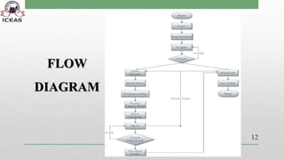 FLOW
DIAGRAM
12
 