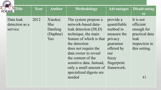 Title Year Author Methodology Advantages Disadvantag
es
Data leak
detection as a
service
2012 Xiaokui
Shu
Danfeng
(Daphne)
Yao
The system propose a
network-based data-
leak detection (DLD)
technique, the main
feature of which is that
the detection
does not require the
data owner to reveal
the content of the
sensitive data. Instead,
only a small amount of
specialized digests are
needed
provide a
quantifiable
method to
measure the
privacy
guarantee
offered by
our
fuzzy
fingerprint
framework.
It is not
efficient
enough for
practical data
leak
inspection in
this setting.
41
 