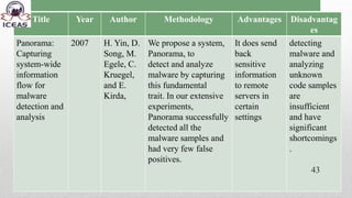 Title Year Author Methodology Advantages Disadvantag
es
Panorama:
Capturing
system-wide
information
flow for
malware
detection and
analysis
2007 H. Yin, D.
Song, M.
Egele, C.
Kruegel,
and E.
Kirda,
We propose a system,
Panorama, to
detect and analyze
malware by capturing
this fundamental
trait. In our extensive
experiments,
Panorama successfully
detected all the
malware samples and
had very few false
positives.
It does send
back
sensitive
information
to remote
servers in
certain
settings
detecting
malware and
analyzing
unknown
code samples
are
insufficient
and have
significant
shortcomings
.
43
 