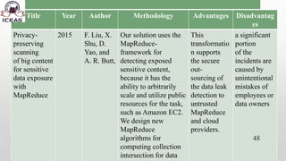 Title Year Author Methodology Advantages Disadvantag
es
Privacy-
preserving
scanning
of big content
for sensitive
data exposure
with
MapReduce
2015 F. Liu, X.
Shu, D.
Yao, and
A. R. Butt,
Our solution uses the
MapReduce-
framework for
detecting exposed
sensitive content,
because it has the
ability to arbitrarily
scale and utilize public
resources for the task,
such as Amazon EC2.
We design new
MapReduce
algorithms for
computing collection
intersection for data
This
transformatio
n supports
the secure
out-
sourcing of
the data leak
detection to
untrusted
MapReduce
and cloud
providers.
a significant
portion
of the
incidents are
caused by
unintentional
mistakes of
employees or
data owners
48
 