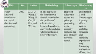Title Year Author Methodology Advantages Disadvantag
es
Fuzzy
keyword
search over
encrypted
data in cloud
computing
2010 J. Li, Q.
Wang, C.
Wang, N.
Cao, K.
Ren, and
W. Lou,
In this paper, for
the first time we
formalize and solve
the problem of
effective fuzzy
keyword search over
encrypted cloud data
while maintaining
keyword privacy.
proposed
solution is
secure and
privacy-
preserving,
while
correctly
realizing the
goal of fuzzy
keyword
search.
unsuitable in
Cloud
Computing as
it greatly
affects
system
usability,
rendering
user
searching
experiences
very
frustrating
and system
efficacy very
 