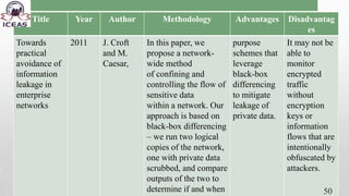 Title Year Author Methodology Advantages Disadvantag
es
Towards
practical
avoidance of
information
leakage in
enterprise
networks
2011 J. Croft
and M.
Caesar,
In this paper, we
propose a network-
wide method
of confining and
controlling the flow of
sensitive data
within a network. Our
approach is based on
black-box differencing
– we run two logical
copies of the network,
one with private data
scrubbed, and compare
outputs of the two to
determine if and when
purpose
schemes that
leverage
black-box
differencing
to mitigate
leakage of
private data.
It may not be
able to
monitor
encrypted
traffic
without
encryption
keys or
information
flows that are
intentionally
obfuscated by
attackers.
50
 