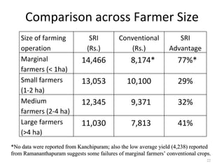 Comparison across Farmer Size *No data were reported from Kanchipuram; also the low average yield (4,238) reported from Ra...