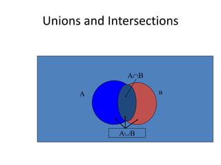 Unions and Intersections
A B
A
A
 