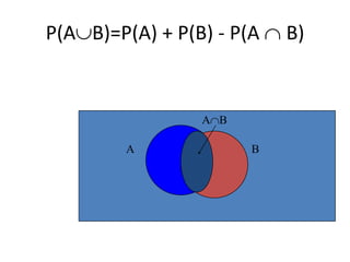 P(AB)=P(A) + P(B) - P(A B)
A B
A
 