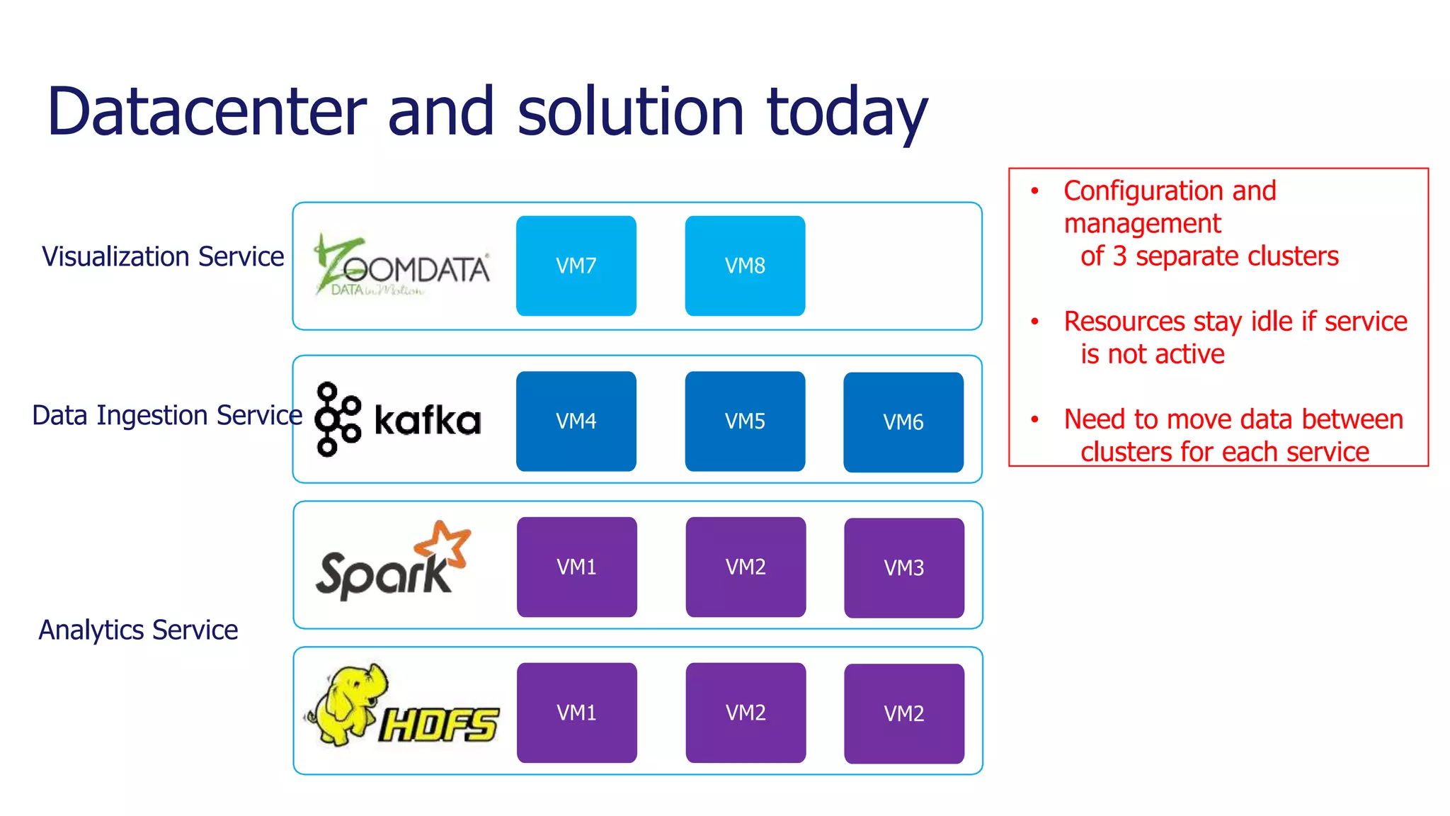 Datacenter and solution today
VM7 VM8
VM4 VM5 VM6
VM1 VM2 VM3
VM1 VM2 VM2
Visualization Service
Data Ingestion Service
Analytics Service
• Configuration and
management
of 3 separate clusters
• Resources stay idle if service
is not active
• Need to move data between
clusters for each service
 