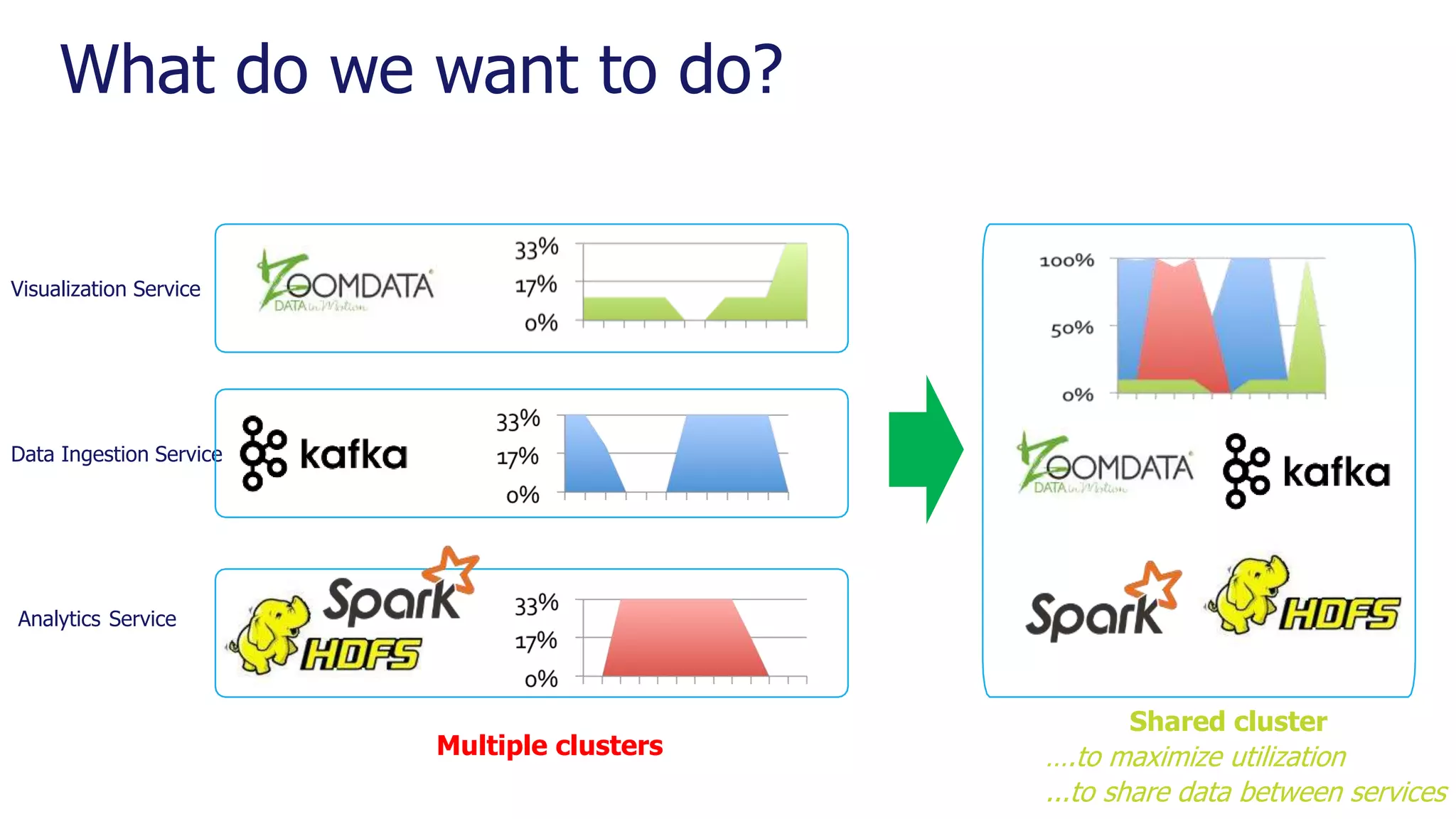 What do we want to do?
Data Ingestion Service
Analytics Service
Visualization Service
….to maximize utilization
...to share data between services
Shared cluster
Multiple clusters
 