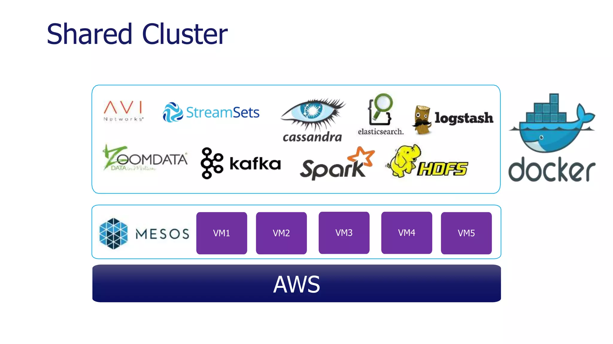 Shared Cluster
AWS
VM1 VM2 VM3 VM4 VM5
 