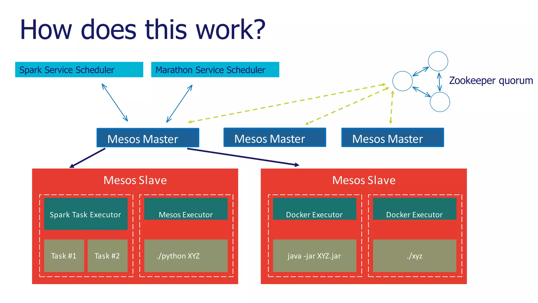 How does this work?
Mesos Slave
Spark Task Executor Mesos Executor
Mesos Slave
Docker Executor Docker Executor
Mesos Master
Task #1 Task #2 ./python XYZ java -jar XYZ.jar ./xyz
Mesos Master Mesos Master
Spark Service Scheduler Marathon Service Scheduler
Zookeeper quorum
 