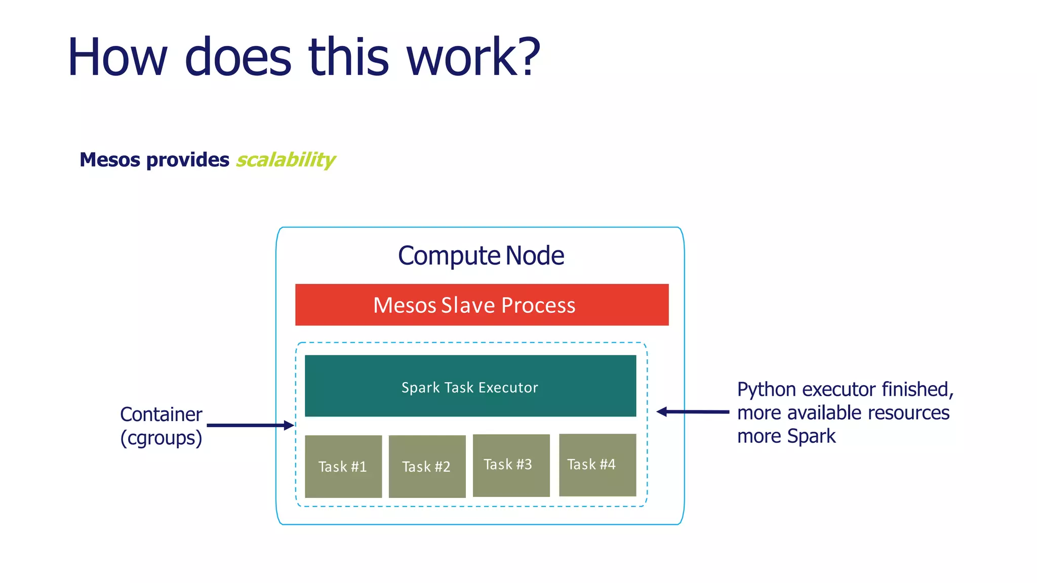 How does this work?
Mesos provides scalability
Mesos Slave Process
Spark Task Executor
Task #1 Task #2 ./ruby XYZ
Compute Node
Python executor finished,
more available resources
more Spark
Container
(cgroups)
Task #3 Task #4
 