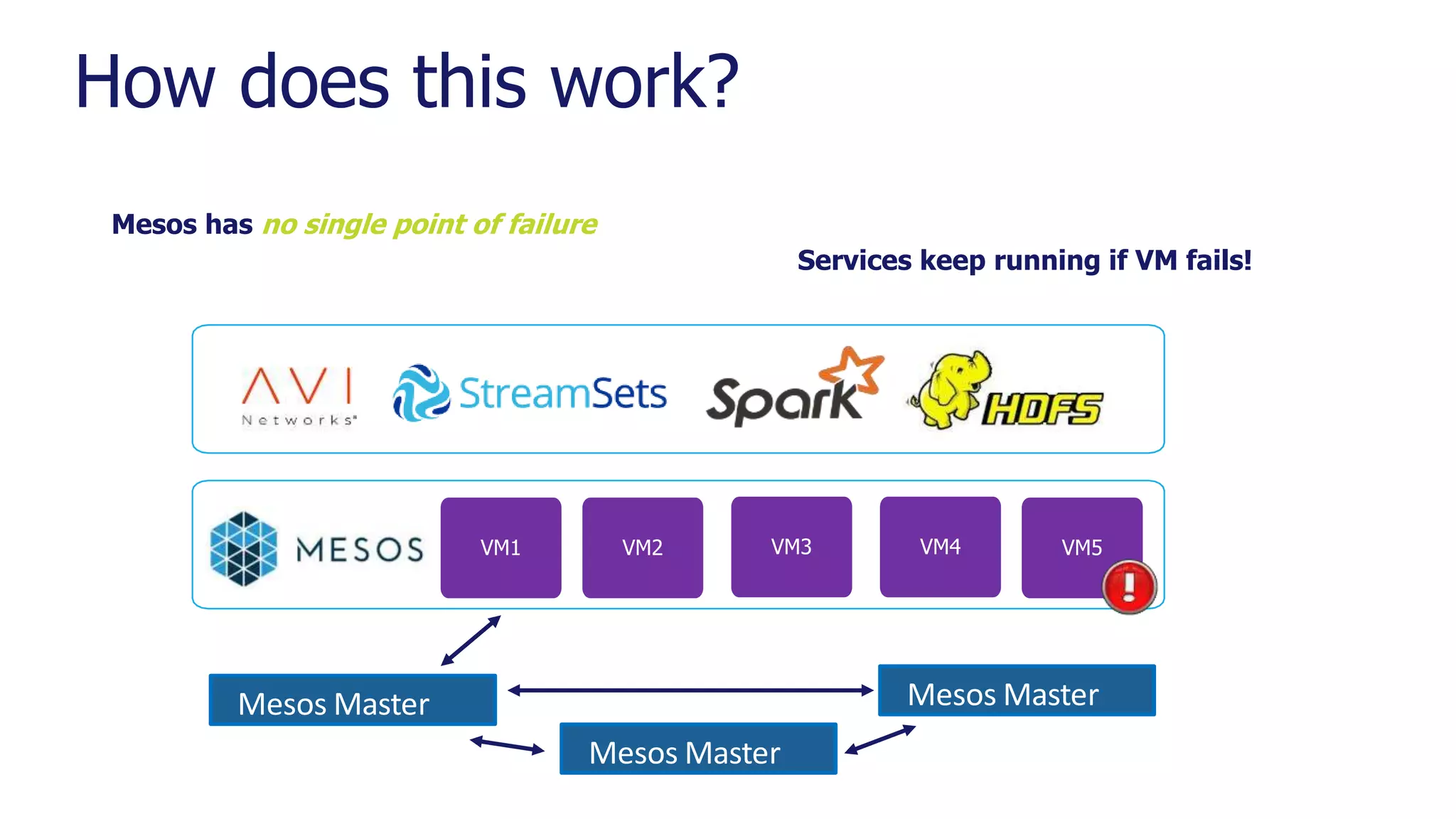 How does this work?
Mesos has no single point of failure
Mesos MasterMesos Master
Mesos Master
VM1 VM2 VM3 VM4 VM5
Services keep running if VM fails!
 