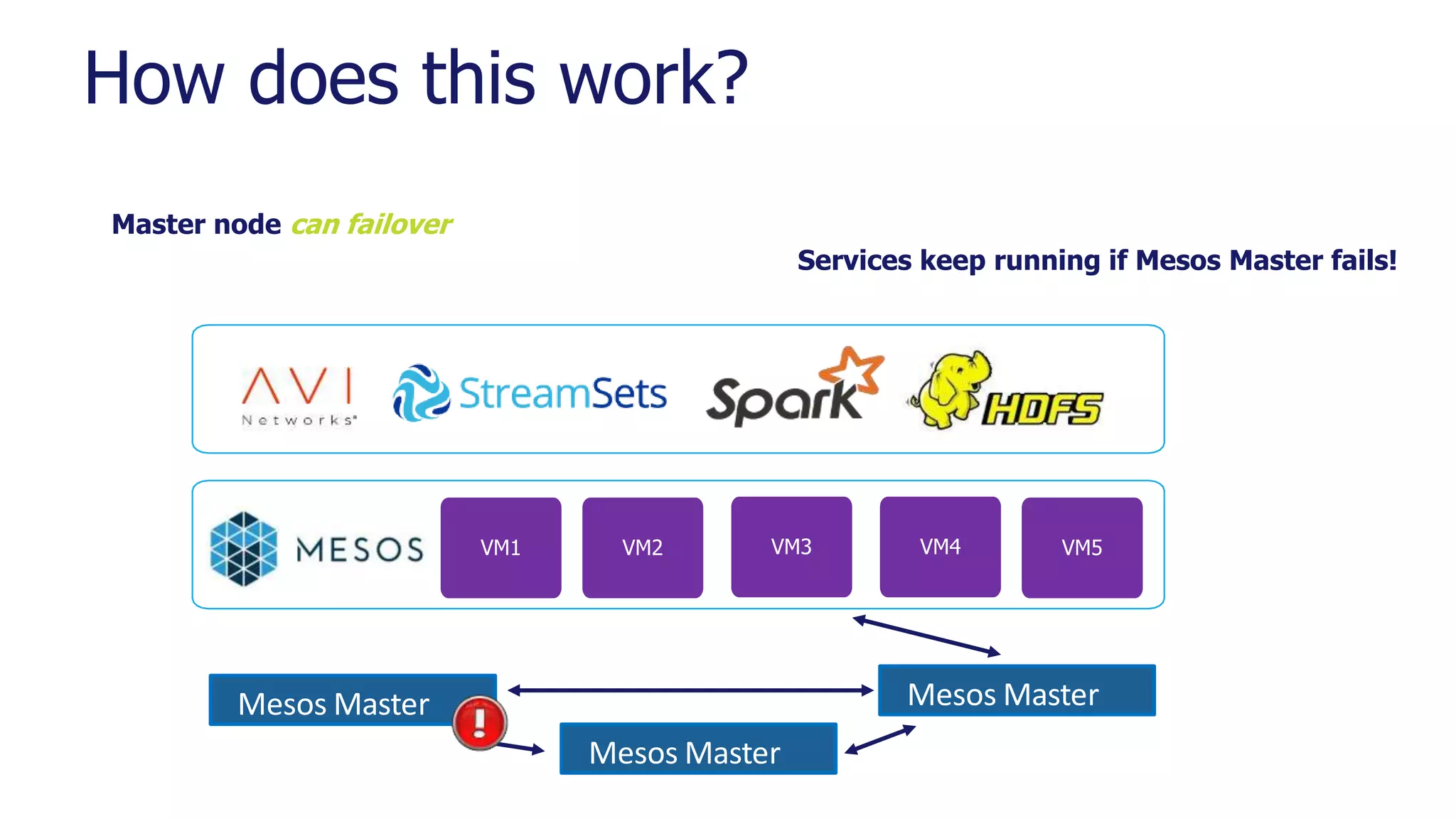 How does this work?
Master node can failover
Mesos MasterMesos Master
Mesos Master
VM1 VM2 VM3 VM4 VM5
Services keep running if Mesos Master fails!
 