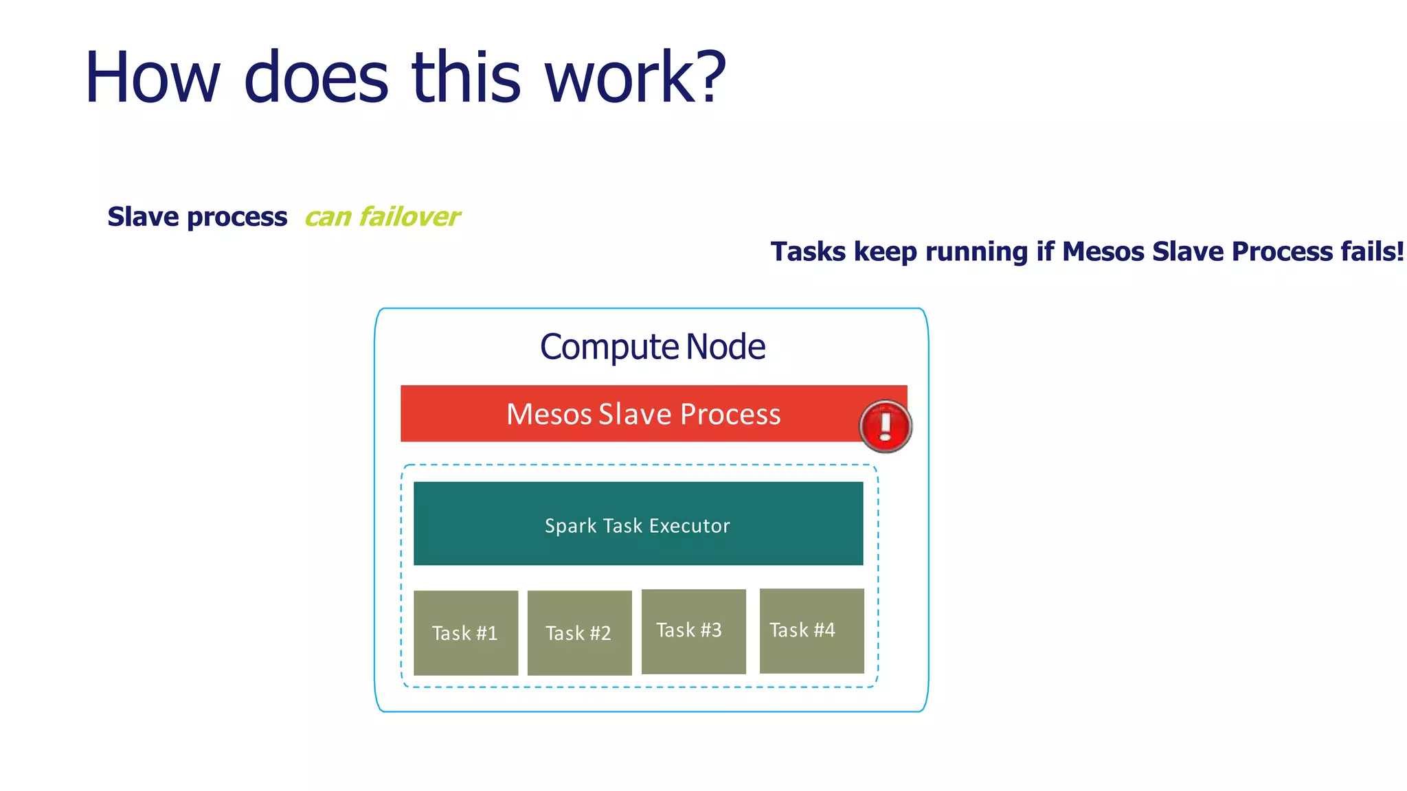 How does this work?
Slave process can failover
Tasks keep running if Mesos Slave Process fails!
Mesos Slave Process
Spark Task Executor
Task #1 Task #2 ./ruby XYZ
Compute Node
Task #3 Task #4
 