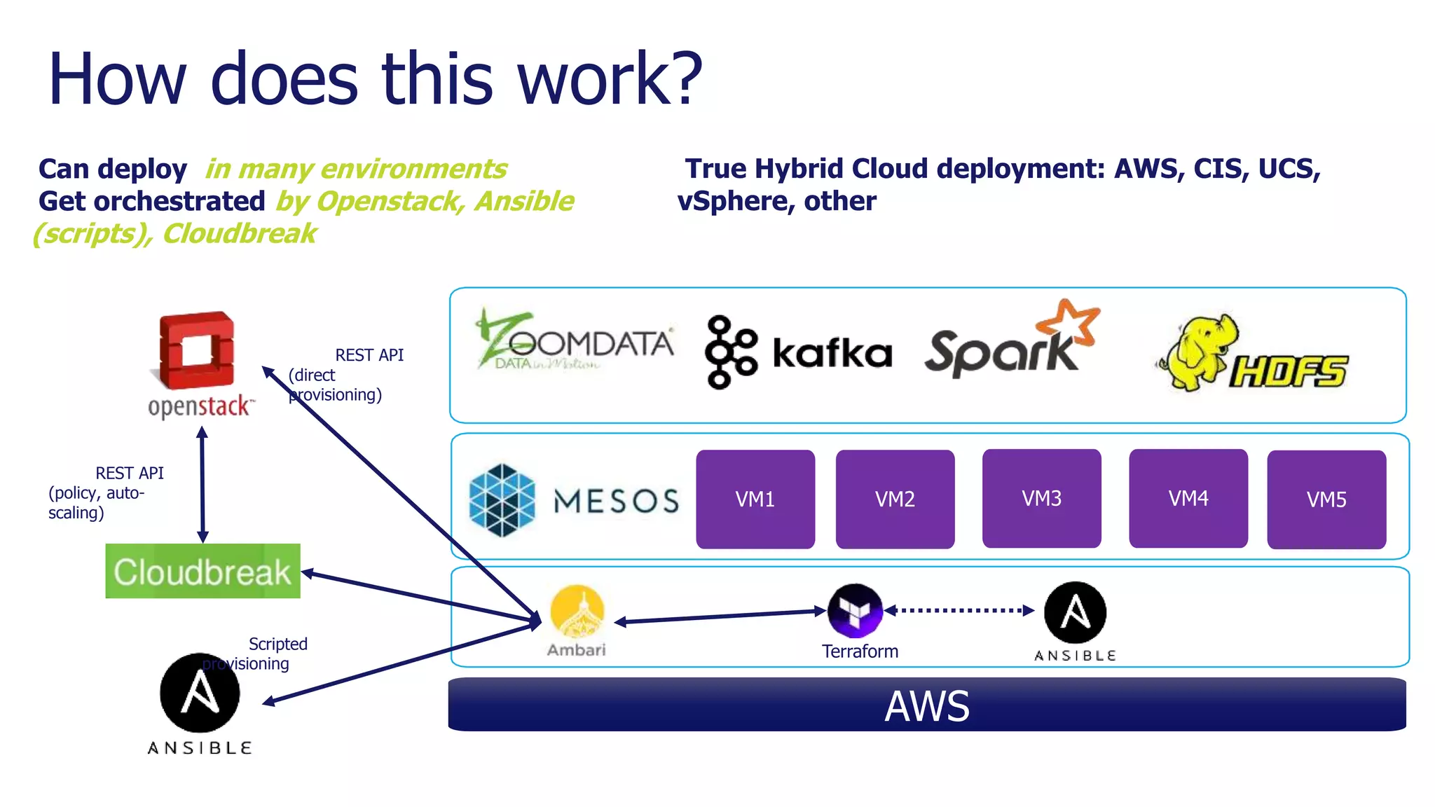 How does this work?
Can deploy in many environments
Get orchestrated by Openstack, Ansible
(scripts), Cloudbreak
True Hybrid Cloud deployment: AWS, CIS, UCS,
vSphere, other
AWS
VM5VM1 VM2 VM3 VM4
Terraform
REST API
(policy, auto-
scaling)
REST API
(direct
provisioning)
Scripted
provisioning
 