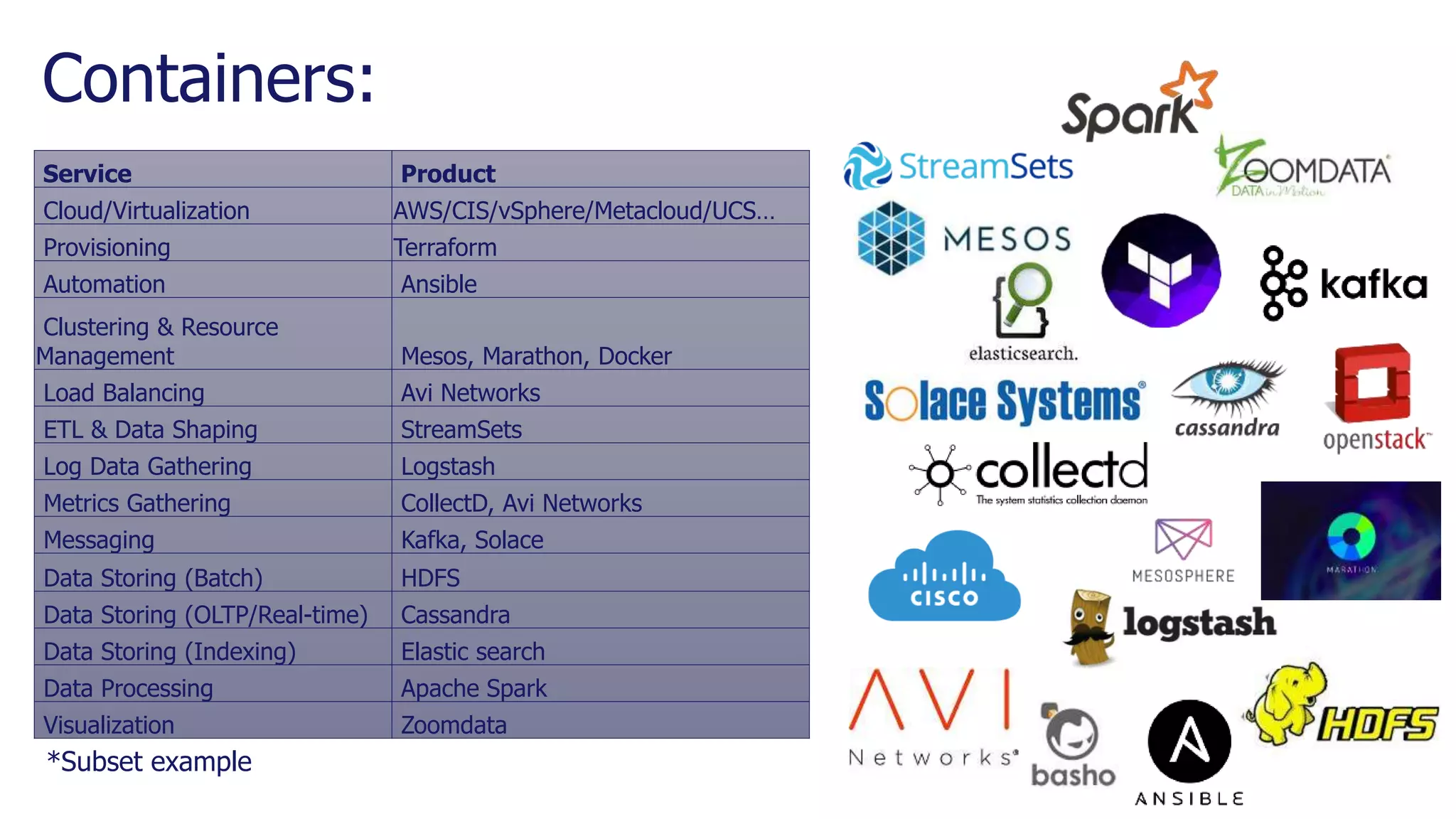 Containers:
Service Product
Cloud/Virtualization AWS/CIS/vSphere/Metacloud/UCS…
Provisioning Terraform
Automation Ansible
Clustering & Resource
Management Mesos, Marathon, Docker
Load Balancing Avi Networks
ETL & Data Shaping StreamSets
Log Data Gathering Logstash
Metrics Gathering CollectD, Avi Networks
Messaging Kafka, Solace
Data Storing (Batch) HDFS
Data Storing (OLTP/Real-time) Cassandra
Data Storing (Indexing) Elastic search
Data Processing Apache Spark
Visualization Zoomdata
*Subset example
 