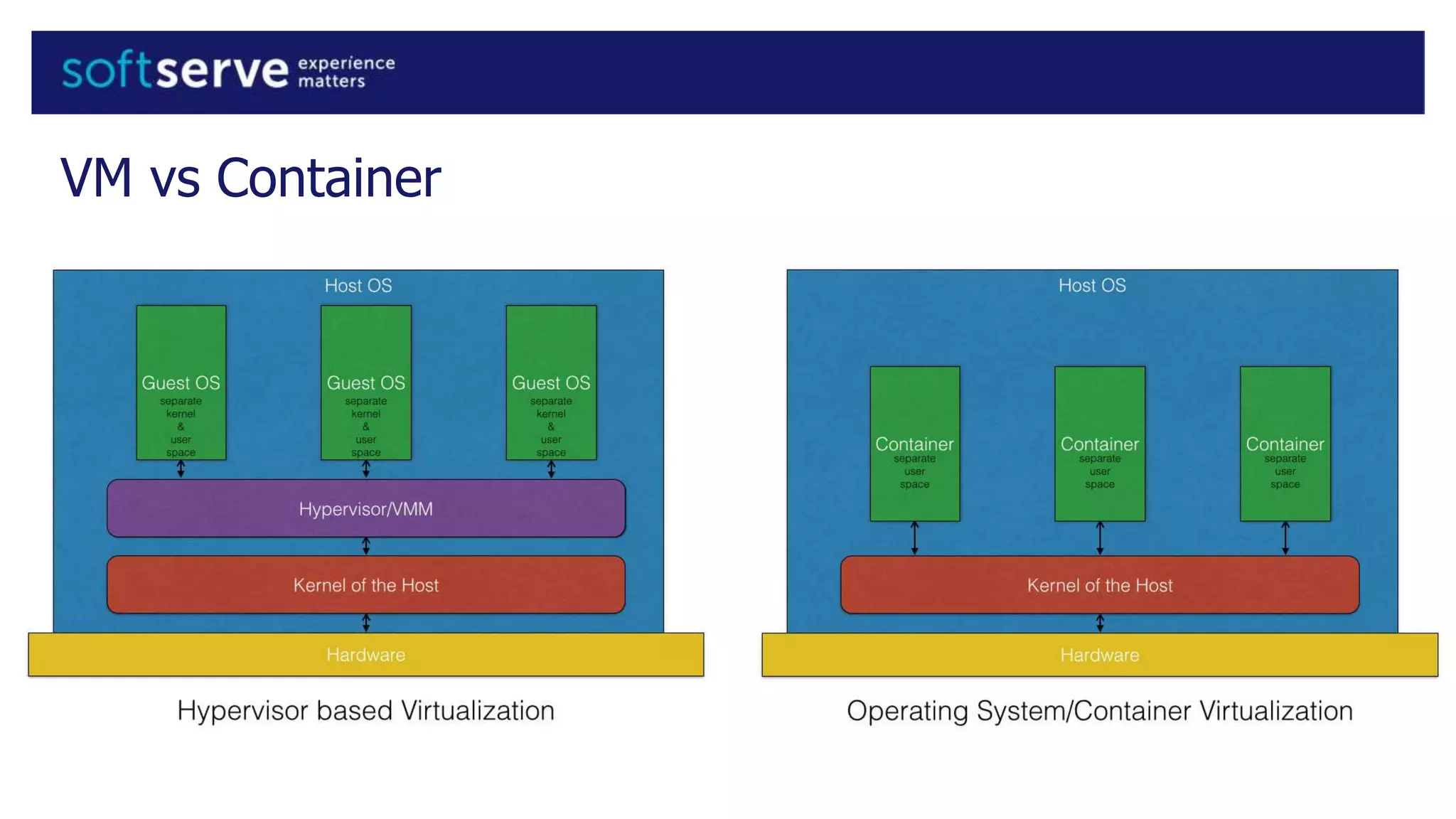 VM vs Container
 