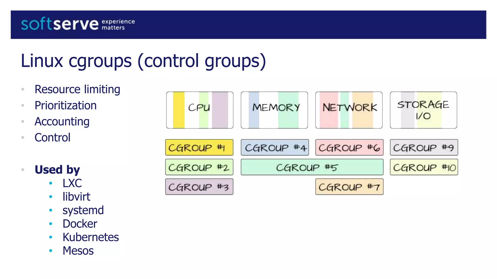 Linux cgroups (control groups)
• Resource limiting
• Prioritization
• Accounting
• Control
• Used by
• LXC
• libvirt
• systemd
• Docker
• Kubernetes
• Mesos
 