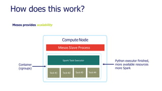 How does this work?
Mesos provides scalability
Mesos Slave Process
Spark Task Executor
Task #1 Task #2 ./ruby XYZ
Compute Node
Python executor finished,
more available resources
more Spark
Container
(cgroups)
Task #3 Task #4
 