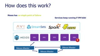 How does this work?
Mesos has no single point of failure
Mesos MasterMesos Master
Mesos Master
VM1 VM2 VM3 VM4 VM5
Services keep running if VM fails!
 