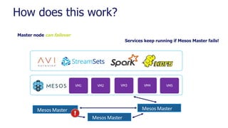 How does this work?
Master node can failover
Mesos MasterMesos Master
Mesos Master
VM1 VM2 VM3 VM4 VM5
Services keep running if Mesos Master fails!
 