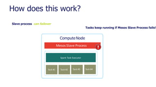 How does this work?
Slave process can failover
Tasks keep running if Mesos Slave Process fails!
Mesos Slave Process
Spark Task Executor
Task #1 Task #2 ./ruby XYZ
Compute Node
Task #3 Task #4
 