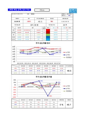 [예정 매입 금액] 임의 작성
알기컨 >
tacac.co.kr
2%
17%
-4% -7%
2%
-15%
16%
33%
-90%
22%
-4%
16%
-27%
8% 10%
-100%
-80%
-60%
-40%
-20%
0%
20%
40%
2021.03.10 2021.04.07 2021.05.06 2021.06.04 2021.07.02
주가 상승 확률 증가율
A 섹터
B 섹터
최종평균
46점 47점
57점 55점
51점 52점
35점
31점
37점
55점
29점
37점
41점 39점
47점
37점
40점
44점
0점
10점
20점
30점
40점
50점
60점
2021.02.05 2021.03.10 2021.04.07 2021.05.06 2021.06.04 2021.07.02
주가 상승 확률 점수
A 섹터
B 섹터
최종평균
한컴mds
공지사항
알고리즘 주식매매 전략서 (연결) 086960 발행일자
활용기간
격차
(지침가격/
현재주가)
배색
~
~
~
안전보통
안전가격
15,906 원
13,470 원
20,778 원 20,778 원 이상 18,342 원 2 %
20 주
매수 / 매도 매수 / 매도 주식수
11,033 원
0 원
39,264 원
88,125 원
고평가보통
보통
15,906 원
13,470 원
11,033 원
15,906 원
13,470 원
11,033 원
범위
-22 %
평가
현재주가 투자의견
매도
주가 상승 확률 점수
48.5
407,128 원 추천 매입 주식수
-10 %
18,342 원
~
18,342 원 ~
20,300 원 고평가
고평가 -9,596 원
예정 매입 금액
2,000,000 원
추천 매입 금액
지침가격
136,985 원
185,845 원
2021-07-05
3개월
17 주
10 주
6 주
2 주
-0 주
-34 %
-46 %
B 섹터
최종 평균
46.2 점 47.4 점 56.8 점 54.6 점 50.8 점 51.6 점
35.4 점 30.8 점 36.7 점 54.6 점 28.8 점 36.7 점
2021.02.05 2021.03.10 2021.04.07 2021.05.06 2021.06.04 2021.07.02 주가 상승 확률 점수
A 섹터
40.8 점 39.1 점 46.7 점 36.7 점 39.8 점 44.2 점
48.5
최종 증가율
2021.07.02
2021.06.04
2021.05.06
2021.04.07
2021.03.10
-15 %
B 섹터
49.7
0 %
2 %
-7 %
-4 %
17 %
2 %
A 섹터
최종 평균 -4 % 16 % -27 % 8 % 10 %
16 % 33 % -90 % 22 %
최종 점수
 