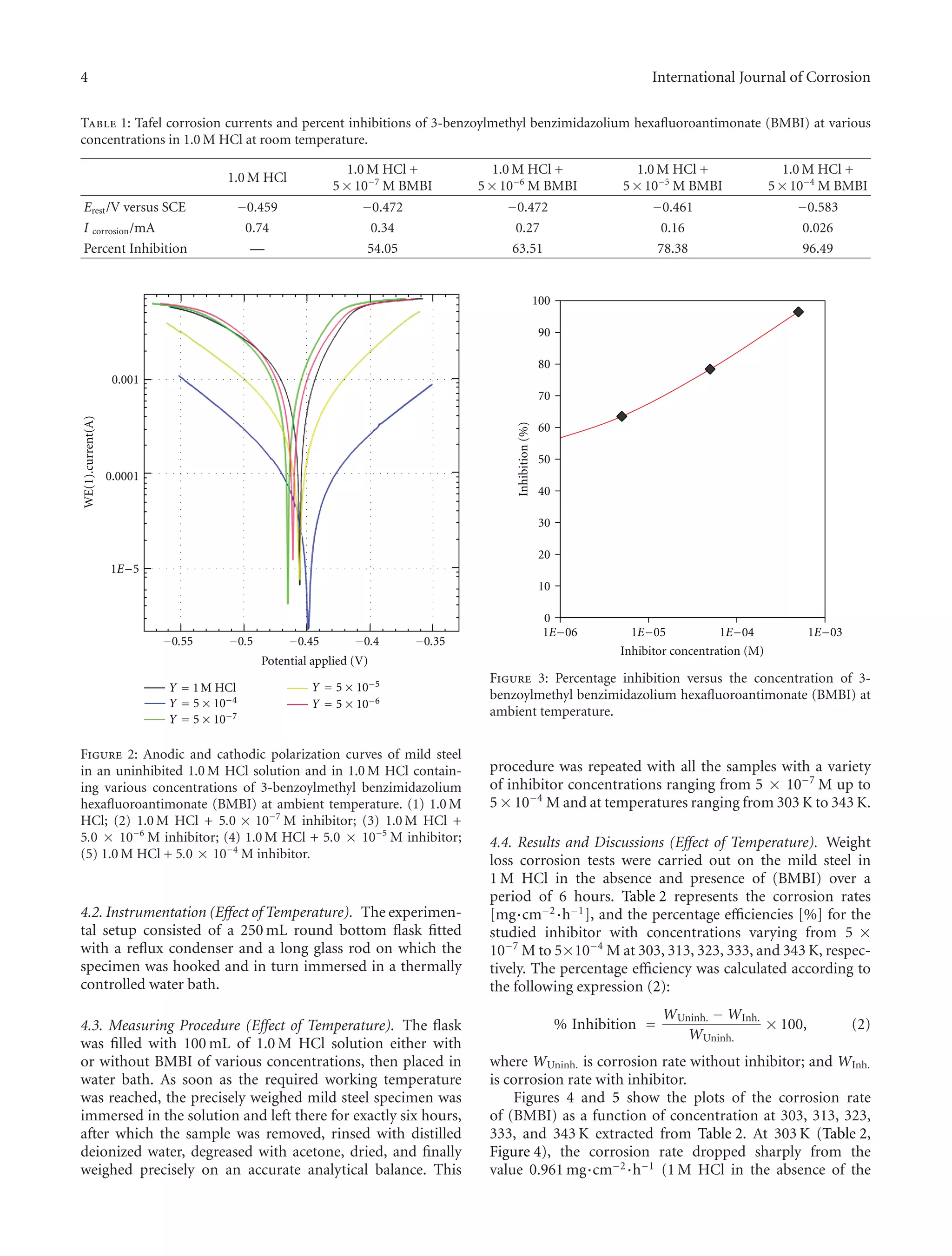 4 International Journal of Corrosion
Table 1: Tafel corrosion currents and percent inhibitions of 3-benzoylmethyl benzimidazolium hexaﬂuoroantimonate (BMBI) at various
concentrations in 1.0 M HCl at room temperature.
1.0 M HCl
1.0 M HCl +
5 × 10−7
M BMBI
1.0 M HCl +
5 × 10−6
M BMBI
1.0 M HCl +
5 × 10−5
M BMBI
1.0 M HCl +
5 × 10−4
M BMBI
Erest/V versus SCE −0.459 −0.472 −0.472 −0.461 −0.583
I corrosion/mA 0.74 0.34 0.27 0.16 0.026
Percent Inhibition — 54.05 63.51 78.38 96.49
0.001
0.0001
1E−5
−0.55 −0.5 −0.45 −0.4 −0.35
Potential applied (V)
Y = 1M HCl
Y = 5 × 10−4
Y = 5 × 10−7
Y = 5 × 10−5
Y = 5 × 10−6
WE(1).current(A)
Figure 2: Anodic and cathodic polarization curves of mild steel
in an uninhibited 1.0 M HCl solution and in 1.0 M HCl contain-
ing various concentrations of 3-benzoylmethyl benzimidazolium
hexaﬂuoroantimonate (BMBI) at ambient temperature. (1) 1.0 M
HCl; (2) 1.0 M HCl + 5.0 × 10−7
M inhibitor; (3) 1.0 M HCl +
5.0 × 10−6
M inhibitor; (4) 1.0 M HCl + 5.0 × 10−5
M inhibitor;
(5) 1.0 M HCl + 5.0 × 10−4
M inhibitor.
4.2. Instrumentation (Eﬀect of Temperature). The experimen-
tal setup consisted of a 250 mL round bottom ﬂask ﬁtted
with a reﬂux condenser and a long glass rod on which the
specimen was hooked and in turn immersed in a thermally
controlled water bath.
4.3. Measuring Procedure (Eﬀect of Temperature). The ﬂask
was ﬁlled with 100 mL of 1.0 M HCl solution either with
or without BMBI of various concentrations, then placed in
water bath. As soon as the required working temperature
was reached, the precisely weighed mild steel specimen was
immersed in the solution and left there for exactly six hours,
after which the sample was removed, rinsed with distilled
deionized water, degreased with acetone, dried, and ﬁnally
weighed precisely on an accurate analytical balance. This
0
10
20
30
40
50
60
70
80
90
100
Inhibition(%)
Inhibitor concentration (M)
1E−06 1E−05 1E−04 1E−03
Figure 3: Percentage inhibition versus the concentration of 3-
benzoylmethyl benzimidazolium hexaﬂuoroantimonate (BMBI) at
ambient temperature.
procedure was repeated with all the samples with a variety
of inhibitor concentrations ranging from 5 × 10−7
M up to
5 × 10−4
M and at temperatures ranging from 303 K to 343 K.
4.4. Results and Discussions (Eﬀect of Temperature). Weight
loss corrosion tests were carried out on the mild steel in
1 M HCl in the absence and presence of (BMBI) over a
period of 6 hours. Table 2 represents the corrosion rates
[mg·cm−2·h−1], and the percentage eﬃciencies [%] for the
studied inhibitor with concentrations varying from 5 ×
10−7
M to 5×10−4
M at 303, 313, 323, 333, and 343 K, respec-
tively. The percentage eﬃciency was calculated according to
the following expression (2):
% Inhibition =
WUninh. − WInh.
WUninh.
× 100, (2)
where WUninh. is corrosion rate without inhibitor; and WInh.
is corrosion rate with inhibitor.
Figures 4 and 5 show the plots of the corrosion rate
of (BMBI) as a function of concentration at 303, 313, 323,
333, and 343 K extracted from Table 2. At 303 K (Table 2,
Figure 4), the corrosion rate dropped sharply from the
value 0.961 mg·cm−2·h−1 (1 M HCl in the absence of the
 