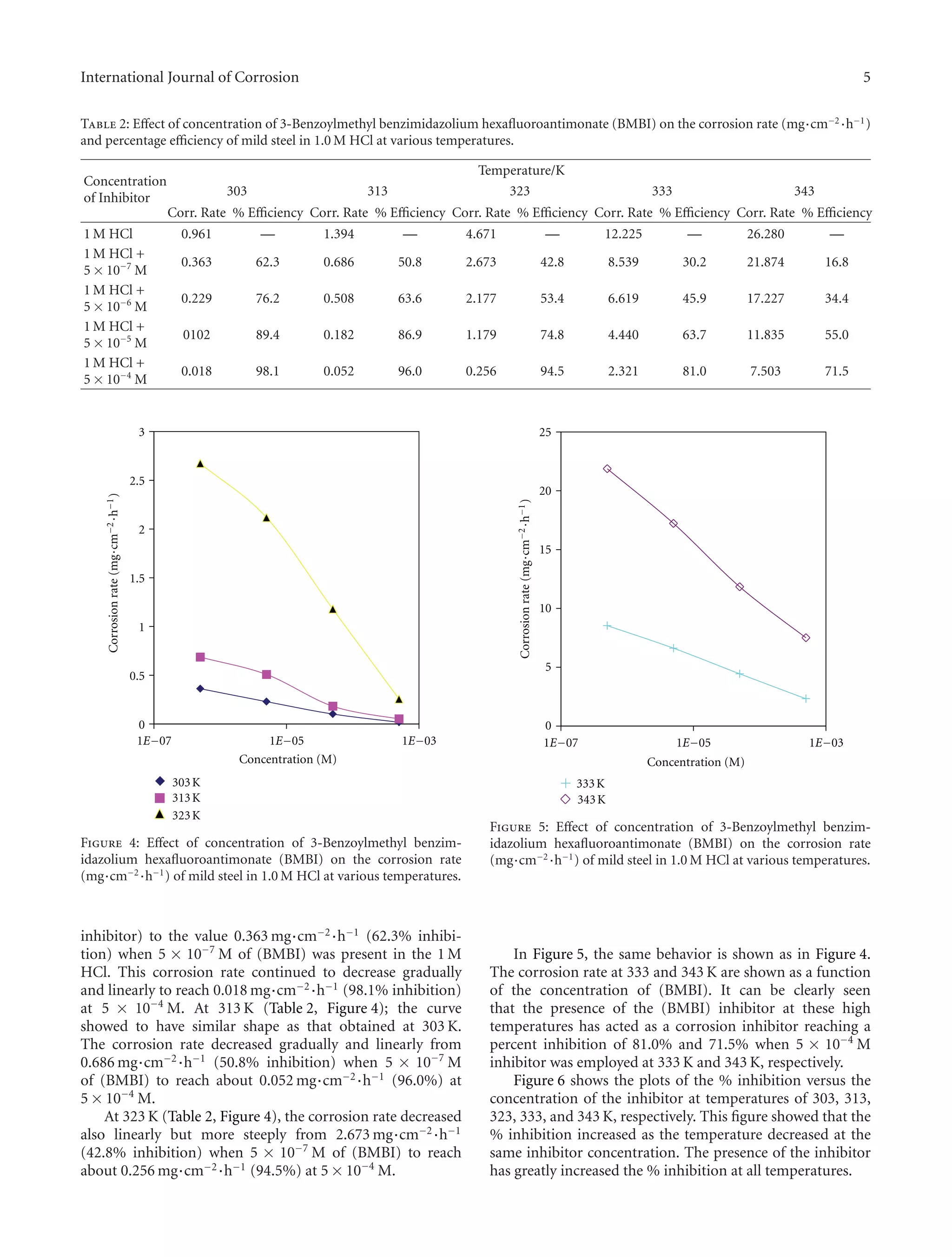 International Journal of Corrosion 5
Table 2: Eﬀect of concentration of 3-Benzoylmethyl benzimidazolium hexaﬂuoroantimonate (BMBI) on the corrosion rate (mg·cm−2·h−1)
and percentage eﬃciency of mild steel in 1.0 M HCl at various temperatures.
Concentration
of Inhibitor
Temperature/K
303 313 323 333 343
Corr. Rate % Eﬃciency Corr. Rate % Eﬃciency Corr. Rate % Eﬃciency Corr. Rate % Eﬃciency Corr. Rate % Eﬃciency
1 M HCl 0.961 — 1.394 — 4.671 — 12.225 — 26.280 —
1 M HCl +
5 × 10−7
M
0.363 62.3 0.686 50.8 2.673 42.8 8.539 30.2 21.874 16.8
1 M HCl +
5 × 10−6
M
0.229 76.2 0.508 63.6 2.177 53.4 6.619 45.9 17.227 34.4
1 M HCl +
5 × 10−5
M
0102 89.4 0.182 86.9 1.179 74.8 4.440 63.7 11.835 55.0
1 M HCl +
5 × 10−4
M
0.018 98.1 0.052 96.0 0.256 94.5 2.321 81.0 7.503 71.5
3
2.5
2
1.5
1
0.5
0
303K
313K
323K
Corrosionrate(mg·cm−2·h−1)
Concentration (M)
1E−07 1E−05 1E−03
Figure 4: Eﬀect of concentration of 3-Benzoylmethyl benzim-
idazolium hexaﬂuoroantimonate (BMBI) on the corrosion rate
(mg·cm−2·h−1) of mild steel in 1.0 M HCl at various temperatures.
inhibitor) to the value 0.363 mg·cm−2·h−1 (62.3% inhibi-
tion) when 5 × 10−7
M of (BMBI) was present in the 1 M
HCl. This corrosion rate continued to decrease gradually
and linearly to reach 0.018 mg·cm−2·h−1 (98.1% inhibition)
at 5 × 10−4
M. At 313 K (Table 2, Figure 4); the curve
showed to have similar shape as that obtained at 303 K.
The corrosion rate decreased gradually and linearly from
0.686 mg·cm−2·h−1 (50.8% inhibition) when 5 × 10−7
M
of (BMBI) to reach about 0.052 mg·cm−2·h−1 (96.0%) at
5 × 10−4
M.
At 323 K (Table 2, Figure 4), the corrosion rate decreased
also linearly but more steeply from 2.673 mg·cm−2·h−1
(42.8% inhibition) when 5 × 10−7
M of (BMBI) to reach
about 0.256 mg·cm−2·h−1 (94.5%) at 5 × 10−4
M.
333K
343K
Corrosionrate(mg·cm−2·h−1)
Concentration (M)
25
20
15
10
5
0
1E−07 1E−05 1E−03
Figure 5: Eﬀect of concentration of 3-Benzoylmethyl benzim-
idazolium hexaﬂuoroantimonate (BMBI) on the corrosion rate
(mg·cm−2·h−1) of mild steel in 1.0 M HCl at various temperatures.
In Figure 5, the same behavior is shown as in Figure 4.
The corrosion rate at 333 and 343 K are shown as a function
of the concentration of (BMBI). It can be clearly seen
that the presence of the (BMBI) inhibitor at these high
temperatures has acted as a corrosion inhibitor reaching a
percent inhibition of 81.0% and 71.5% when 5 × 10−4
M
inhibitor was employed at 333 K and 343 K, respectively.
Figure 6 shows the plots of the % inhibition versus the
concentration of the inhibitor at temperatures of 303, 313,
323, 333, and 343 K, respectively. This ﬁgure showed that the
% inhibition increased as the temperature decreased at the
same inhibitor concentration. The presence of the inhibitor
has greatly increased the % inhibition at all temperatures.
 