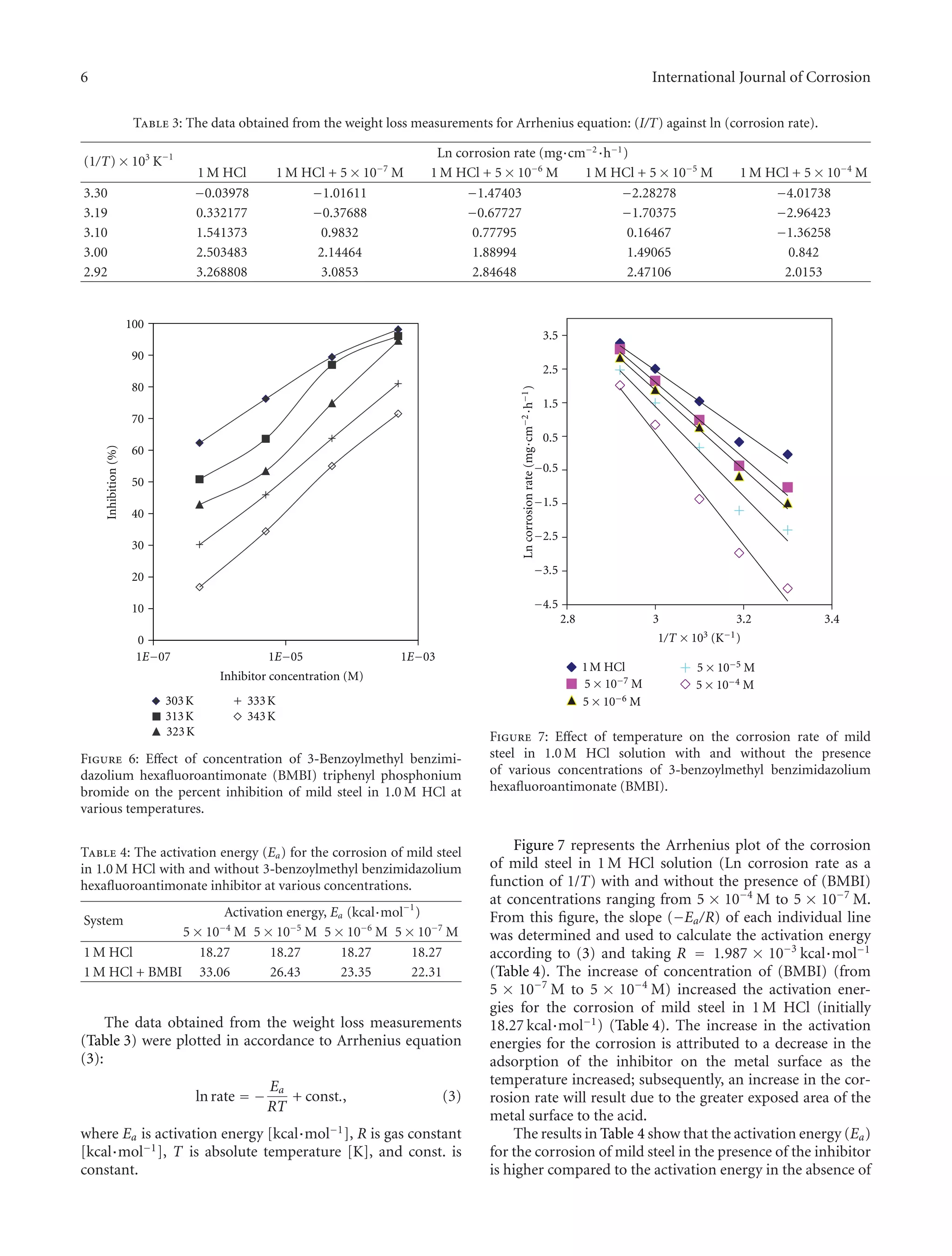 6 International Journal of Corrosion
Table 3: The data obtained from the weight loss measurements for Arrhenius equation: (I/T) against ln (corrosion rate).
(1/T) × 103
K−1 Ln corrosion rate (mg·cm−2·h−1)
1 M HCl 1 M HCl + 5 × 10−7
M 1 M HCl + 5 × 10−6
M 1 M HCl + 5 × 10−5
M 1 M HCl + 5 × 10−4
M
3.30 −0.03978 −1.01611 −1.47403 −2.28278 −4.01738
3.19 0.332177 −0.37688 −0.67727 −1.70375 −2.96423
3.10 1.541373 0.9832 0.77795 0.16467 −1.36258
3.00 2.503483 2.14464 1.88994 1.49065 0.842
2.92 3.268808 3.0853 2.84648 2.47106 2.0153
0
10
20
30
40
50
60
70
80
90
100
Inhibition(%)
Inhibitor concentration (M)
303K
313K
323K
333K
343K
1E−07 1E−05 1E−03
Figure 6: Eﬀect of concentration of 3-Benzoylmethyl benzimi-
dazolium hexaﬂuoroantimonate (BMBI) triphenyl phosphonium
bromide on the percent inhibition of mild steel in 1.0 M HCl at
various temperatures.
Table 4: The activation energy (Ea) for the corrosion of mild steel
in 1.0 M HCl with and without 3-benzoylmethyl benzimidazolium
hexaﬂuoroantimonate inhibitor at various concentrations.
System
Activation energy, Ea (kcal·mol−1
)
5 × 10−4
M 5 × 10−5
M 5 × 10−6
M 5 × 10−7
M
1 M HCl 18.27 18.27 18.27 18.27
1 M HCl + BMBI 33.06 26.43 23.35 22.31
The data obtained from the weight loss measurements
(Table 3) were plotted in accordance to Arrhenius equation
(3):
lnrate = −
Ea
RT
+ const., (3)
where Ea is activation energy [kcal·mol−1], R is gas constant
[kcal·mol−1], T is absolute temperature [K], and const. is
constant.
3.5
2.5
1.5
0.5
−0.5
−1.5
−2.5
−3.5
−4.5
2.8 3 3.2 3.4
Lncorrosionrate(mg·cm−2·h−1)
1M HCl
5 × 10−7 M
5 × 10−6 M
5 × 10−5 M
5 × 10−4 M
1/T × 103 (K−1)
Figure 7: Eﬀect of temperature on the corrosion rate of mild
steel in 1.0 M HCl solution with and without the presence
of various concentrations of 3-benzoylmethyl benzimidazolium
hexaﬂuoroantimonate (BMBI).
Figure 7 represents the Arrhenius plot of the corrosion
of mild steel in 1 M HCl solution (Ln corrosion rate as a
function of 1/T) with and without the presence of (BMBI)
at concentrations ranging from 5 × 10−4
M to 5 × 10−7
M.
From this ﬁgure, the slope (−Ea/R) of each individual line
was determined and used to calculate the activation energy
according to (3) and taking R = 1.987 × 10−3
kcal·mol−1
(Table 4). The increase of concentration of (BMBI) (from
5 × 10−7
M to 5 × 10−4
M) increased the activation ener-
gies for the corrosion of mild steel in 1 M HCl (initially
18.27 kcal·mol−1) (Table 4). The increase in the activation
energies for the corrosion is attributed to a decrease in the
adsorption of the inhibitor on the metal surface as the
temperature increased; subsequently, an increase in the cor-
rosion rate will result due to the greater exposed area of the
metal surface to the acid.
The results in Table 4 show that the activation energy (Ea)
for the corrosion of mild steel in the presence of the inhibitor
is higher compared to the activation energy in the absence of
 