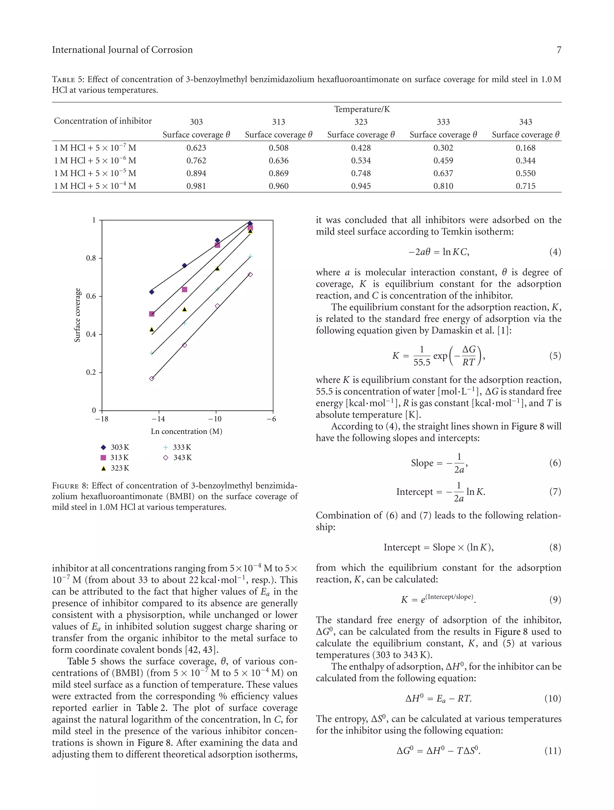 International Journal of Corrosion 7
Table 5: Eﬀect of concentration of 3-benzoylmethyl benzimidazolium hexaﬂuoroantimonate on surface coverage for mild steel in 1.0 M
HCl at various temperatures.
Concentration of inhibitor
Temperature/K
303 313 323 333 343
Surface coverage θ Surface coverage θ Surface coverage θ Surface coverage θ Surface coverage θ
1 M HCl + 5 × 10−7
M 0.623 0.508 0.428 0.302 0.168
1 M HCl + 5 × 10−6
M 0.762 0.636 0.534 0.459 0.344
1 M HCl + 5 × 10−5
M 0.894 0.869 0.748 0.637 0.550
1 M HCl + 5 × 10−4
M 0.981 0.960 0.945 0.810 0.715
0
0.2
0.4
0.6
0.8
1
Surfacecoverage
−18 −14 −10 −6
Ln concentration (M)
303K
313K
323K
333K
343K
Figure 8: Eﬀect of concentration of 3-benzoylmethyl benzimida-
zolium hexaﬂuoroantimonate (BMBI) on the surface coverage of
mild steel in 1.0M HCl at various temperatures.
inhibitor at all concentrations ranging from 5×10−4
M to 5×
10−7
M (from about 33 to about 22 kcal·mol−1, resp.). This
can be attributed to the fact that higher values of Ea in the
presence of inhibitor compared to its absence are generally
consistent with a physisorption, while unchanged or lower
values of Ea in inhibited solution suggest charge sharing or
transfer from the organic inhibitor to the metal surface to
form coordinate covalent bonds [42, 43].
Table 5 shows the surface coverage, θ, of various con-
centrations of (BMBI) (from 5 × 10−7
M to 5 × 10−4
M) on
mild steel surface as a function of temperature. These values
were extracted from the corresponding % eﬃciency values
reported earlier in Table 2. The plot of surface coverage
against the natural logarithm of the concentration, ln C, for
mild steel in the presence of the various inhibitor concen-
trations is shown in Figure 8. After examining the data and
adjusting them to diﬀerent theoretical adsorption isotherms,
it was concluded that all inhibitors were adsorbed on the
mild steel surface according to Temkin isotherm:
−2aθ = lnKC, (4)
where a is molecular interaction constant, θ is degree of
coverage, K is equilibrium constant for the adsorption
reaction, and C is concentration of the inhibitor.
The equilibrium constant for the adsorption reaction, K,
is related to the standard free energy of adsorption via the
following equation given by Damaskin et al. [1]:
K =
1
55.5
exp −
ΔG
RT
, (5)
where K is equilibrium constant for the adsorption reaction,
55.5 is concentration of water [mol·L−1], ΔG is standard free
energy [kcal·mol−1], R is gas constant [kcal·mol−1], and T is
absolute temperature [K].
According to (4), the straight lines shown in Figure 8 will
have the following slopes and intercepts:
Slope = −
1
2a
, (6)
Intercept = −
1
2a
lnK. (7)
Combination of (6) and (7) leads to the following relation-
ship:
Intercept = Slope × (lnK), (8)
from which the equilibrium constant for the adsorption
reaction, K, can be calculated:
K = e(Intercept/slope)
. (9)
The standard free energy of adsorption of the inhibitor,
ΔG0, can be calculated from the results in Figure 8 used to
calculate the equilibrium constant, K, and (5) at various
temperatures (303 to 343 K).
The enthalpy of adsorption, ΔH0, for the inhibitor can be
calculated from the following equation:
ΔH0
= Ea − RT. (10)
The entropy, ΔS0, can be calculated at various temperatures
for the inhibitor using the following equation:
ΔG0
= ΔH0
− TΔS0
. (11)
 