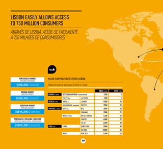 10
Lisbon easily allows access
to 750 million consumers
Através de Lisboa, acede-se facilmente
a 750 milhões de consumidores
IBERIAN MARKET
Mercado Ibérico
50 milLIONS | 50 milhões
PORTUGUESE MARKET
Mercado PORTUGUÊS
10 milLIONS | 10 milhões
EUROPEAN MARKET
Mercado Europeu
500 milLIONS | 500milhões
Portuguese-speaking countries
Países de língua oficial portuguesa
250 milLIONS | 250 milhões
EuropE /EUROPA Rotterdam/Antwerp/Roterdão/antuérpia 1200 3
itAlY/ITÁLIA la spezia 1300 5
Africa/ÁFRICA angola LUANDA 4000 15
moZambique/MOÇAMBIQUE MAPUTO 7000 22
AmErica /AMÉRICA USA/EUA NYC 3000 13
SAVANAH 3500 19
4200BRAZIL/BRASIL RIO DE JANEIRO 15
4500SANTOS 17
ITAJAÍ 4600 18
Asia/ÁSIA CHINA HONG KONG 9000 33
10000BEIJIING 38
5300INDIA NEW DELI 23
milES/milHAs DAYS / dIAs
Major shipping routes from lisbon:
principais rotas de navegação a partir de lisboa:
 