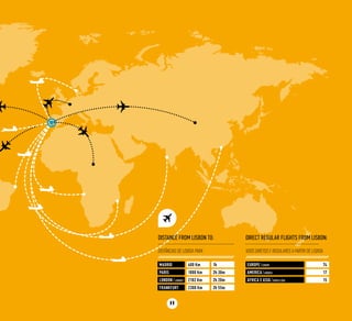 11
europE/EUROPA 74
AMERICA/AMÉRICA 17
AFRICA e ASIA/ÁFRICAEÁSIA 15
Direct regular flights from Lisbon:
voos diretos e regulares a partir de Lisboa:
Madrid 600 Km 1h
PARIS 1800 Km 2h 30m
LONDON/LONDres 2182 Km 2h 20m
Frankfurt 2300 Km 2h 55m
Distance from Lisbon to:
distâncias de lisboa para :
 