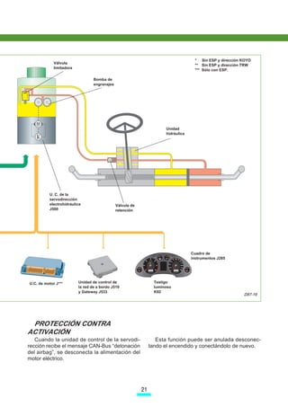 * Sin ESP y dirección KOYO
             Válvula
                                                                                       ** Sin ESP y dirección TRW
             limitadora
                                                                                       *** Sólo con ESP.

                                  Bomba de
                                  engranajes




   M
                                                                        Unidad
                                                                        hidráulica




          U. C. de la
          servodirección
          electrohidráulica                    Válvula de
          J500                                 retención




                                                                                     Cuadro de
                                                                                     instrumentos J285




U.C. de motor J***        Unidad de control de                     Testigo
                          la red de a bordo J519                   luminoso
                          y Gateway J533                           K92
                                                                                                             D87-19




 PROTECCIÓN CONTRA
ACTIVACIÓN
   Cuando la unidad de control de la servodi-                       Esta función puede ser anulada desconec-
rección recibe el mensaje CAN-Bus “detonación                    tando el encendido y conectándolo de nuevo.
del airbag”, se desconecta la alimentación del
motor eléctrico.




                                                            21
 