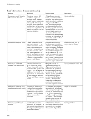164
18. Reuniones de la Iglesia
Reunión Propósito Participantes Frecuencia
Reunión del comité ejecutivo
del sacerdocio de barrio
Considerar asuntos del
sacerdocio. Según sea
necesario, tratar por ade-
lantado asuntos que estarán
en la agenda del consejo
de barrio, analizar asuntos
confidenciales de Bienestar y
coordinar las asignaciones de
orientación familiar y de las
maestras visitantes.
Obispado, secretario de
barrio, secretario ejecutivo
de barrio, líder del grupo de
sumos sacerdotes, presidente
del quórum de élderes,
líder misional de barrio y
presidente de los Hombres
Jóvenes; se puede invitar a la
presidenta de la Sociedad de
Socorro, según sea necesa-
rio, para analizar asuntos
confidenciales de Bienestar y
coordinar las asignaciones de
orientación familiar y de las
maestras visitantes
Con regularidad
Reunión de consejo de barrio Planear maneras de forta-
lecer a las personas y a las
familias. Coordinar esfuer-
zos en cuanto a bienestar
espiritual y temporal, obra
misional, retención, activa-
ción, obra del templo y de
historia familiar, y enseñanza
y aprendizaje del Evangelio.
Examinar y coordinar pro-
gramas y actividades.
Obispado; secretario de
barrio; secretario ejecutivo
de barrio; líder del grupo de
sumos sacerdotes; presidente
del quórum de élderes; líder
misional de barrio; presiden-
tas de la Sociedad de Soco-
rro, de las Mujeres Jóvenes y
de la Primaria; y presidentes
de la Escuela Dominical y de
los Hombres Jóvenes; y otras
personas, según se les invite
Con regularidad (por lo
menos una vez al mes)
Reunión del comité del
obispado para la juventud
Determinar necesidades
de los jóvenes del barrio.
Planear maneras de satisfa-
cer necesidades, ayudar a los
jóvenes a vivir las normas de
la Iglesia y fomentar la par-
ticipación en las reuniones y
las actividades de la Iglesia.
Planear actividades para los
jóvenes.
Obispado, uno de los
ayudantes del obispo en
el quórum de presbíteros,
presidentes de quórumes
de maestros y de diáconos,
presidentas de clases de las
Mujeres Jóvenes, presidente
de los Hombres Jóvenes,
presidenta de las Mujeres
Jóvenes y otras personas
(tales como consejeros de
presidencias de quórumes y
de clases), según se les invite
Por lo general una vez al mes
Reunión del comité de jóve-
nes adultos solteros de barrio
Recomendar maneras de
ayudar a los jóvenes adul-
tos solteros a participar en
prestar servicio y liderazgo.
Localizar a jóvenes adultos
solteros menos activos y
amistarlos.
Un consejero del obispado,
la consejera de la Sociedad
de Socorro y el consejero del
quórum de élderes asignados
a los jóvenes adultos solte-
ros, líderes de jóvenes adul-
tos solteros y el matrimonio
llamado como asesores de
jóvenes adultos solteros
Según sea necesario.
Reunión de coordinación
misional
Coordinar los esfuerzos
misionales, de retención y de
activación de los misioneros
de tiempo completo y de los
miembros del barrio
Líder misional de barrio,
misioneros de barrio y misio-
neros de tiempo completo
(donde estén disponibles)
Con regularidad
Cuadro de reuniones de barrio (continuación)
 