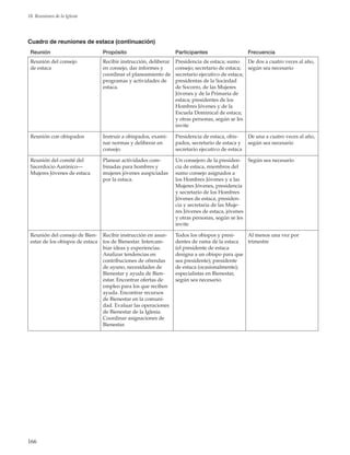 166
18. Reuniones de la Iglesia
Reunión Propósito Participantes Frecuencia
Reunión del consejo
de estaca
Recibir instrucción, deliberar
en consejo, dar informes y
coordinar el planeamiento de
programas y actividades de
estaca.
Presidencia de estaca; sumo
consejo; secretario de estaca;
secretario ejecutivo de estaca;
presidentas de la Sociedad
de Socorro, de las Mujeres
Jóvenes y de la Primaria de
estaca; presidentes de los
Hombres Jóvenes y de la
Escuela Dominical de estaca;
y otras personas, según se les
invite
De dos a cuatro veces al año,
según sea necesario
Reunión con obispados Instruir a obispados, exami-
nar normas y deliberar en
consejo.
Presidencia de estaca, obis-
pados, secretario de estaca y
secretario ejecutivo de estaca
De una a cuatro veces al año,
según sea necesario
Reunión del comité del
Sacerdocio Aarónico—
Mujeres Jóvenes de estaca
Planear actividades com-
binadas para hombres y
mujeres jóvenes auspiciadas
por la estaca.
Un consejero de la presiden-
cia de estaca, miembros del
sumo consejo asignados a
los Hombres Jóvenes y a las
Mujeres Jóvenes, presidencia
y secretario de los Hombres
Jóvenes de estaca, presiden-
cia y secretaria de las Muje-
res Jóvenes de estaca, jóvenes
y otras personas, según se les
invite
Según sea necesario
Reunión del consejo de Bien-
estar de los obispos de estaca
Recibir instrucción en asun-
tos de Bienestar. Intercam-
biar ideas y experiencias.
Analizar tendencias en
contribuciones de ofrendas
de ayuno, necesidades de
Bienestar y ayuda de Bien-
estar. Encontrar ofertas de
empleo para los que reciben
ayuda. Encontrar recursos
de Bienestar en la comuni-
dad. Evaluar las operaciones
de Bienestar de la Iglesia.
Coordinar asignaciones de
Bienestar.
Todos los obispos y presi-
dentes de rama de la estaca
(el presidente de estaca
designa a un obispo para que
sea presidente); presidente
de estaca (ocasionalmente);
especialistas en Bienestar,
según sea necesario.
Al menos una vez por
trimestre
Cuadro de reuniones de estaca (continuación)
 