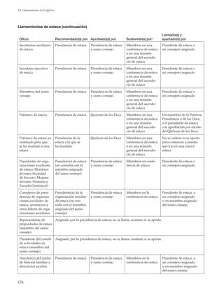 176
19. Llamamientos en la Iglesia
Llamamientos de estaca (continuación)
Oficio Recomendado(s) por Aprobado(s) por Sostenido(s) por 1
Llamado(s) y
apartado(s) por
Secretarios auxiliares
de estaca
Presidencia de estaca Presidencia de estaca
y sumo consejo
Miembros en una
conferencia de estaca
o en una reunión
general del sacerdo-
cio de estaca
Presidente de estaca o
un consejero asignado
Secretario ejecutivo
de estaca
Presidencia de estaca Presidencia de estaca
y sumo consejo
Miembros en una
conferencia de estaca
o en una reunión
general del sacerdo-
cio de estaca
Presidente de estaca o
un consejero asignado
Miembros del sumo
consejo
Presidencia de estaca Presidencia de estaca
y sumo consejo
Miembros en una
conferencia de estaca
o en una reunión
general del sacerdo-
cio de estaca
Presidente de estaca o
un consejero asignado
Patriarca de estaca Presidencia de estaca Quórum de los Doce Miembros en una
conferencia de estaca
o en una reunión
general del sacerdo-
cio de estaca
Un miembro de la Primera
Presidencia o de los Doce,
o el presidente de estaca
con aprobación por escrito
del Quórum de los Doce
Patriarca de estaca ya
ordenado pero que
se ha mudado a otra
estaca
Presidencia de la
estaca a la que se
ha mudado
Quórum de los Doce Miembros en una
conferencia de estaca
o en una reunión
general del sacerdo-
cio de estaca
No se ordena ni se aparta
para comenzar a prestar
servicio en una nueva
estaca
Presidentes de orga-
nizaciones auxiliares
de estaca (Hombres
Jóvenes, Sociedad
de Socorro, Mujeres
Jóvenes, Primaria y
Escuela Dominical)
Presidencia de estaca
(en consulta con el
miembro asignado
del sumo consejo)
Presidencia de estaca
y sumo consejo
Miembros en confe-
rencia de estaca
Presidente de estaca o
un consejero asignado
Consejeros de presi-
dencias de organiza-
ciones auxiliares de
estaca, secretarios y
otros líderes de orga-
nizaciones auxiliares
Presidente(a) de la
organización auxiliar
de estaca (en con-
sulta con el miembro
asignado del sumo
consejo)
Presidencia de estaca
y sumo consejo
Miembros en la
conferencia de estaca
Presidente de estaca, o
un consejero asignado
o un miembro asignado
del sumo consejo
Representante de
propiedades de estaca
(miembro del sumo
consejo)
Asignado por la presidencia de estaca; no se llama, sostiene ni se aparta.
Presidente del comité
de actividades de
estaca (miembro del
sumo consejo)
Asignado por la presidencia de estaca; no se llama, sostiene ni se aparta.
Director(a) del centro
de historia familiar y
director(a) auxiliar
Presidencia de estaca Presidencia de estaca
y sumo consejo
Miembros en la
conferencia de estaca
Presidente de estaca, o
un consejero asignado
o un miembro asignado
del sumo consejo
 